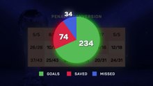 Are World Cup penalty shootouts really a 'lottery'?