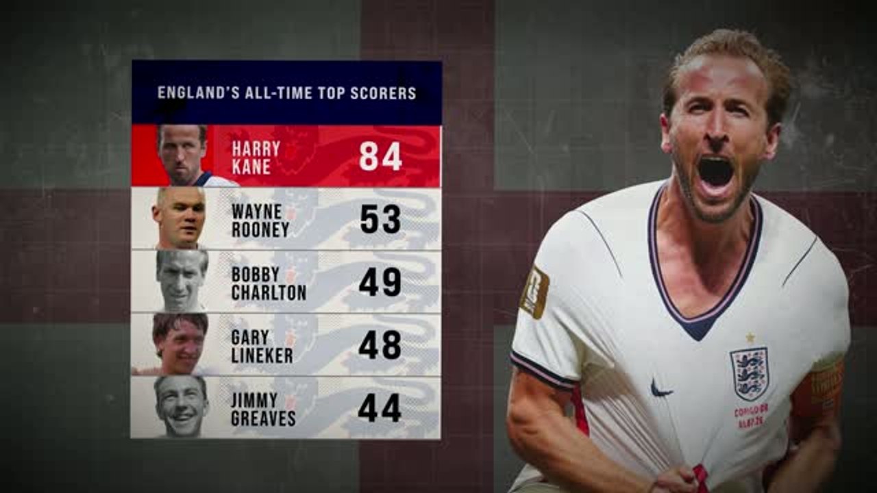Harry Kane: England’s greatest ever player?