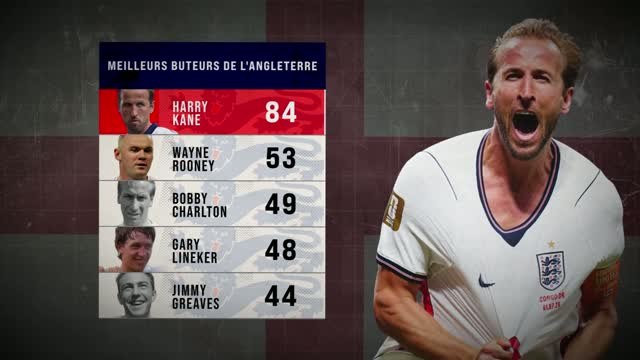 Angleterre - Kane, GOAT des Three Lions ?