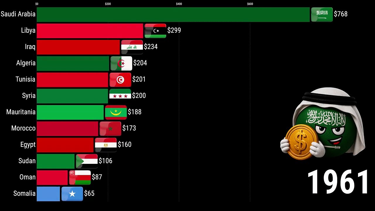 Richest Arab Countries by GDP Per Capita 1960-2026