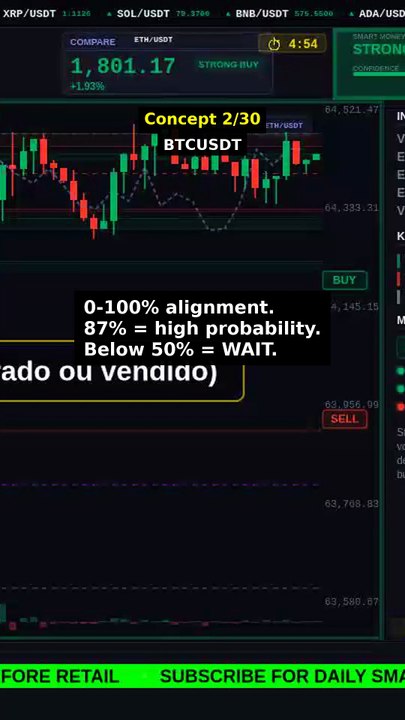 Confluence Score (87%) explained #shorts