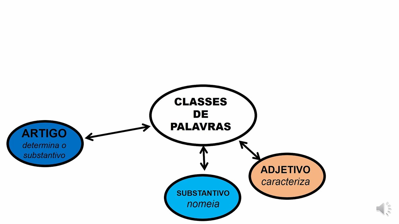 Classes de palavras e suas respectivas funções.