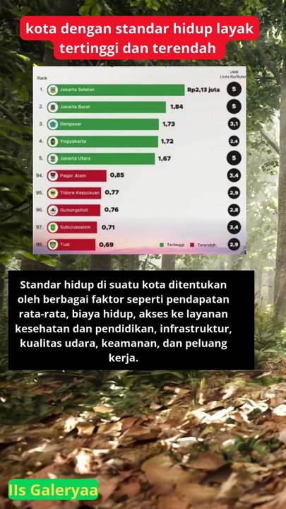 Kota dengan standar hidup layak tertinggi dan terendah adakah kotamu