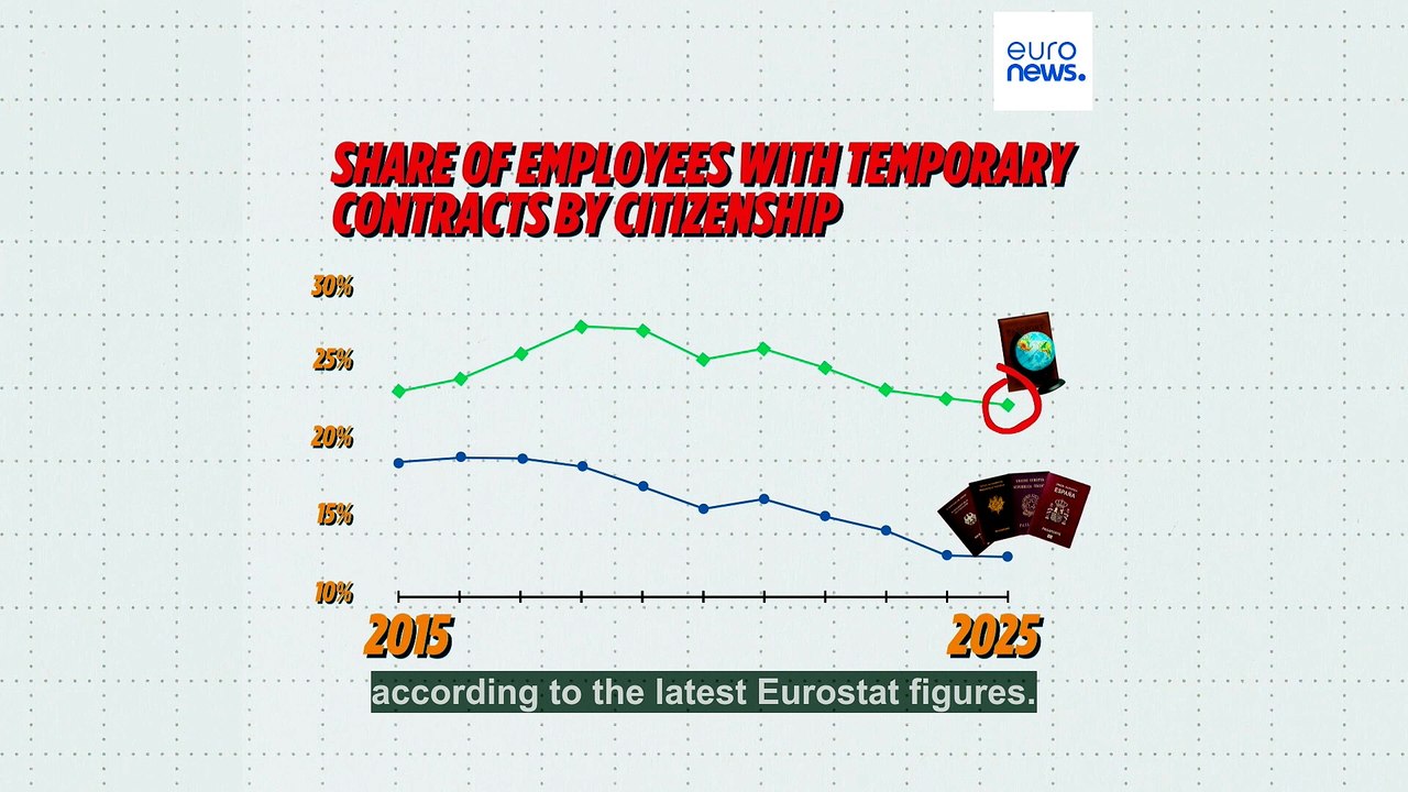 Non-EU citizens most likely to have temporary and part-time work in the bloc