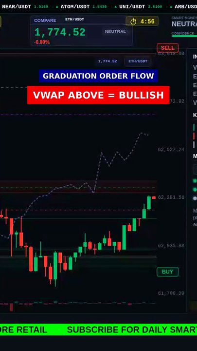 VWAP above = bullish bias in 8s #shorts
