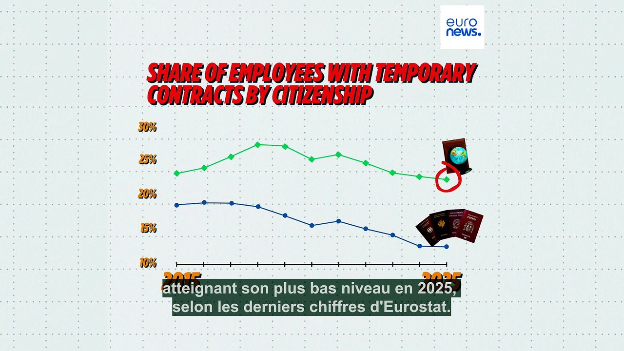 Dans l'UE, les non-Européens davantage concernés par les emplois temporaires