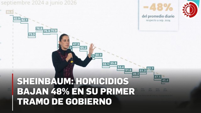 Gobierno federal: homicidios caen 48% y delitos graves 53% de septiembre de 2024 a junio de 2026