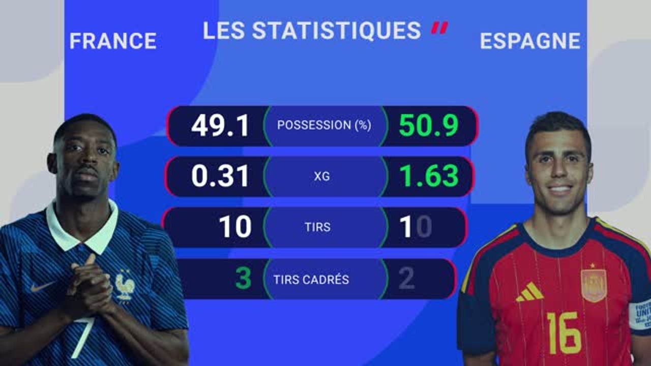 CdM 2026 - La France défait, l’Espagne en finale