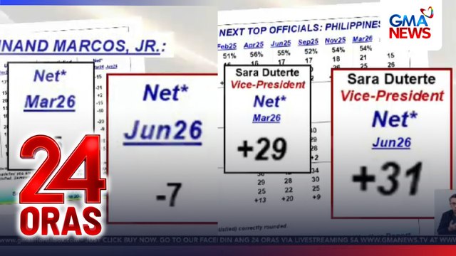 Net satisfaction rating nina Pres. Marcos at VP Duterte, tumaas — SWS survey | 24 Oras