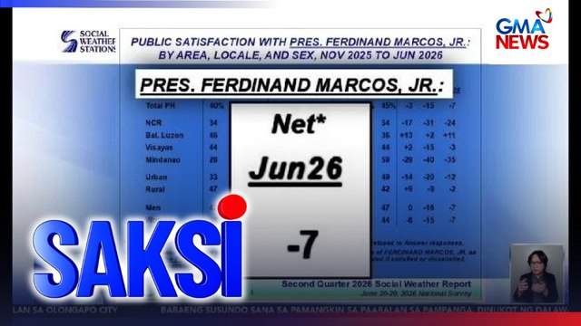Pinakamatataas na opisyal ng bansa, tumaas ang nakuhang net satisfaction rating base sa SWS survey | Saksi