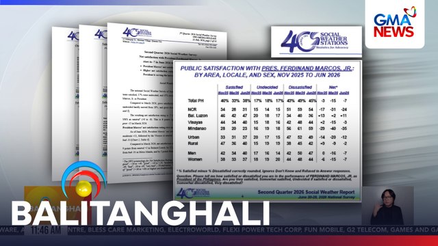 SWS - Matataas na opisyal ng bansa, tumaas ang net satisfaction rating | Balitanghali