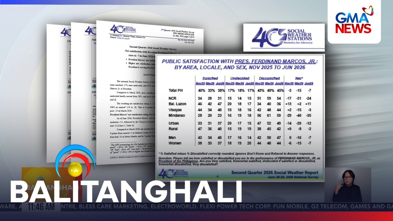 SWS - Matataas na opisyal ng bansa, tumaas ang net satisfaction rating | Balitanghali