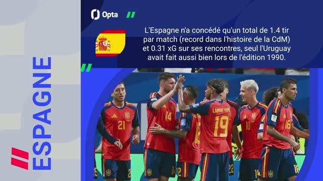 CdM 2026 - Espagne vs. Argentine, les prédictions d’Opta