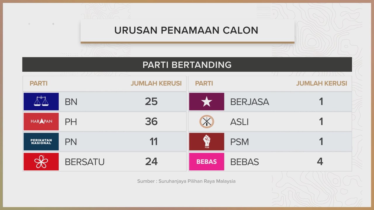 [INFOGRAFIK] Urusan Penamaan Calon PRN Negeri Sembilan Ke-16