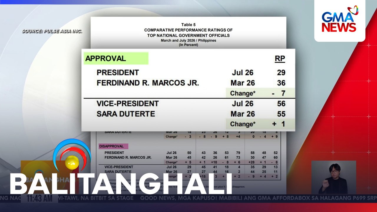 Bumaba ang approval at trust rating ni PBBM habang bahagyang tumaas naman ang sa bise | Balitanghali