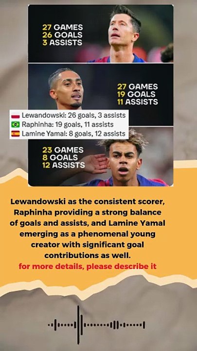 Lewandowski vs Raphinha vs Lamine Yamal #football