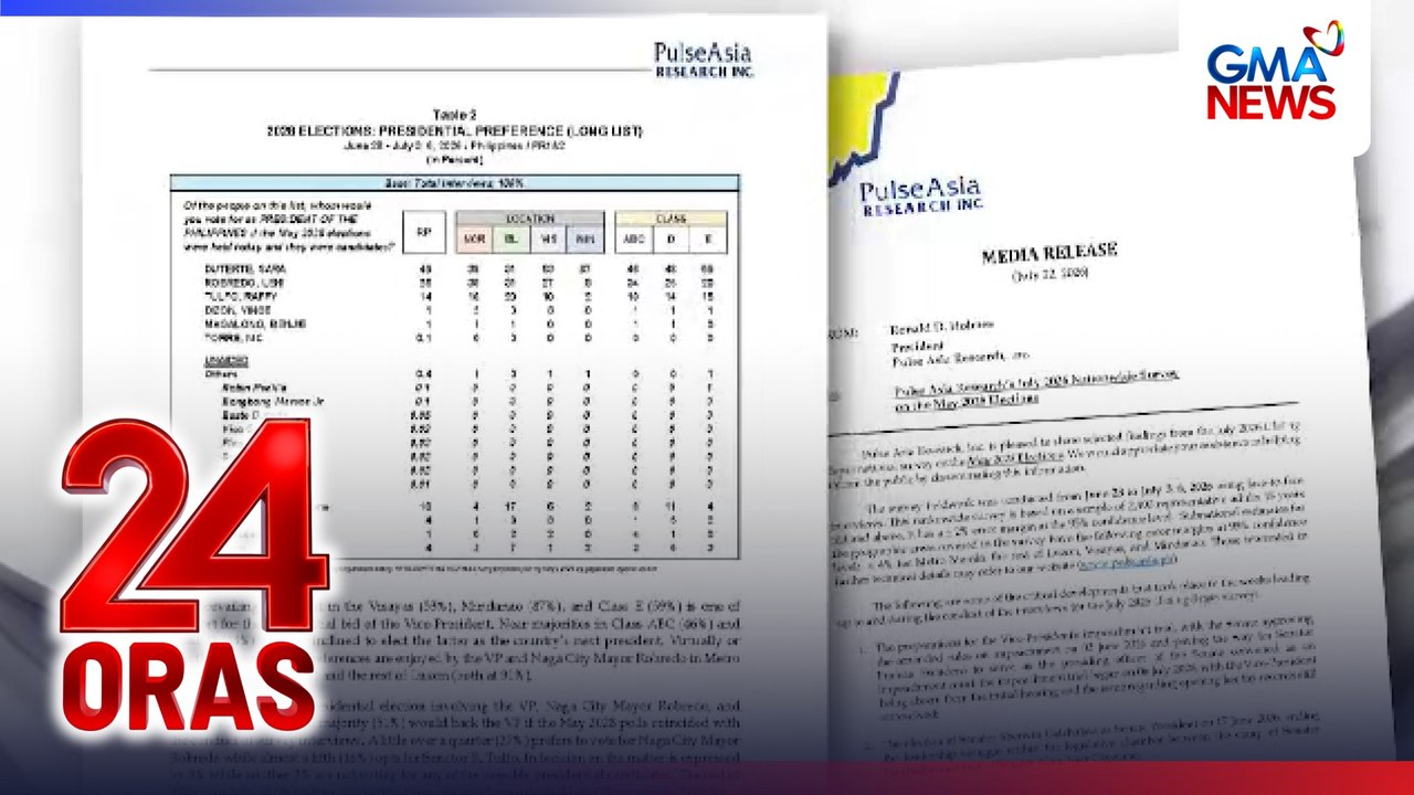 Resulta ng Pulse Asia survey para sa #Eleksyon2028 | 24 Oras