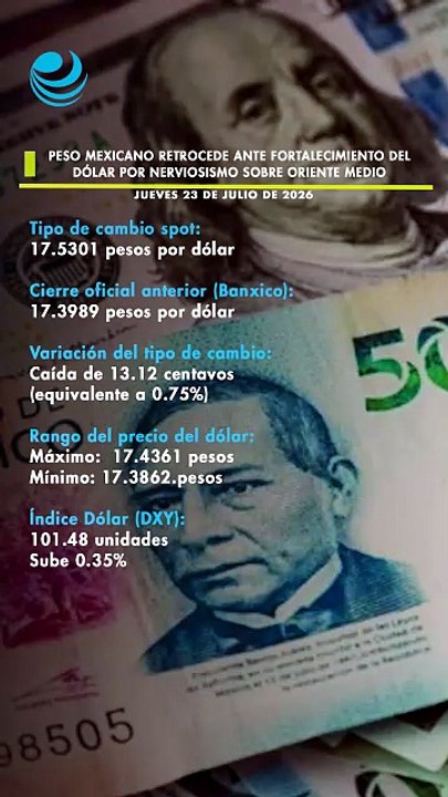 Peso mexicano retrocede ante fortalecimiento del dólar por nerviosismo sobre Oriente Medio