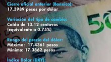 Peso mexicano retrocede ante fortalecimiento del dólar por nerviosismo sobre Oriente Medio