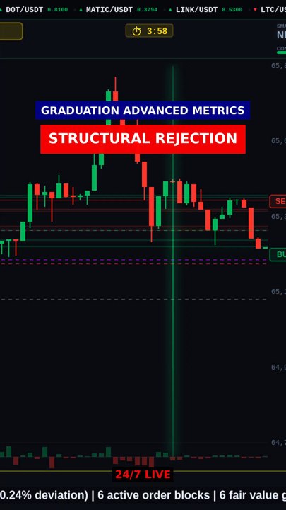 Structural Rejection (65%) in 8s #shorts