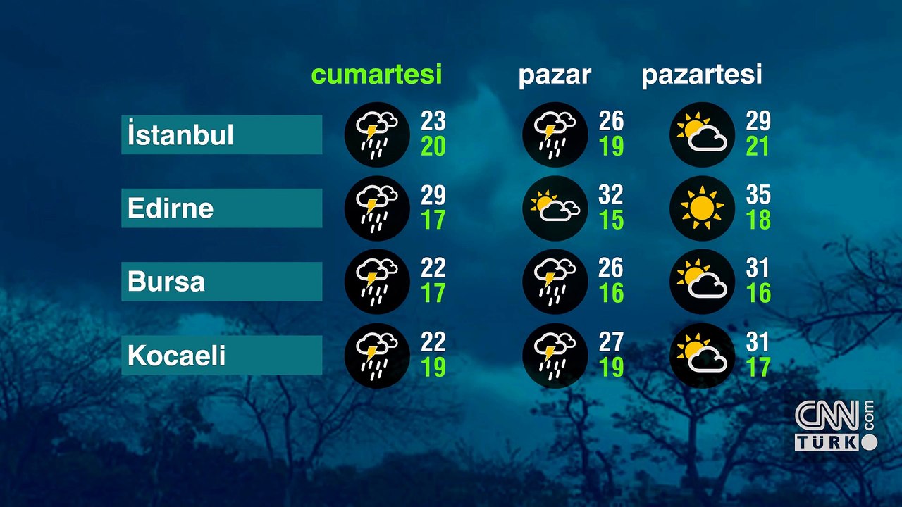 Hava Durumu (25-07-2026)