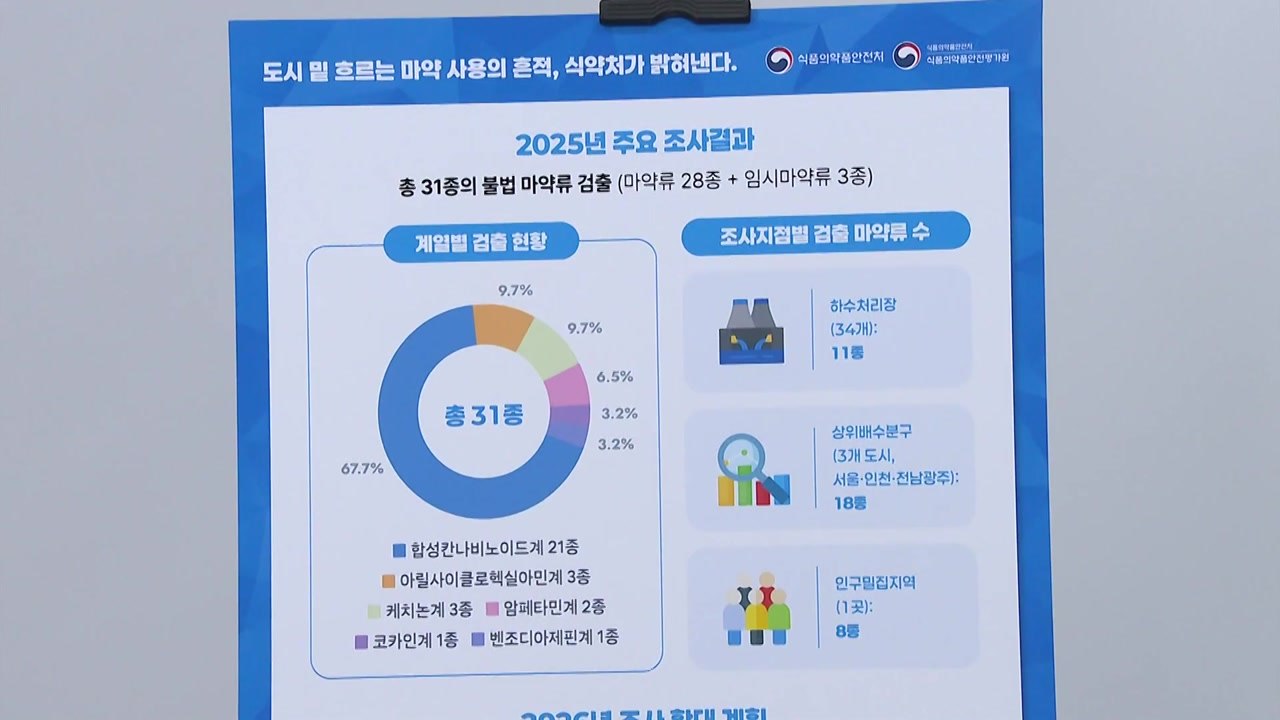 지난해 하수 시료 검사에서 불법 마약류 31종 검출 / YTN