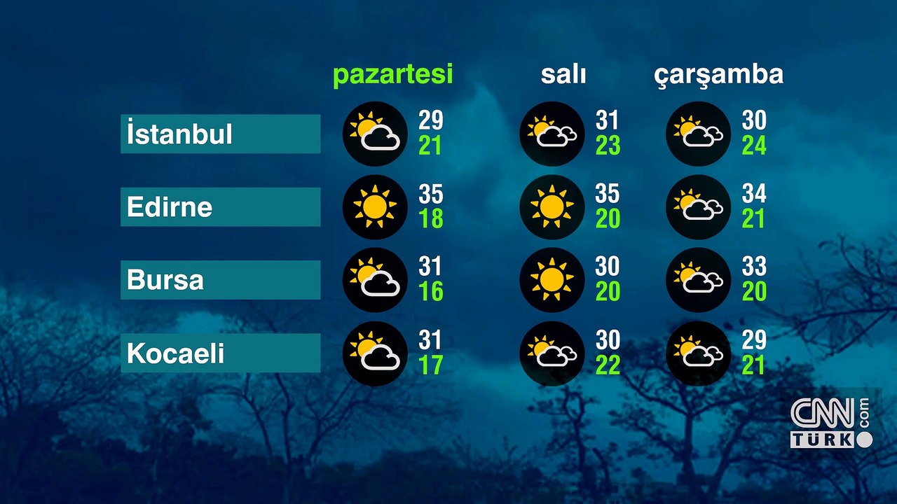 Hava Durumu (27-07-2026)