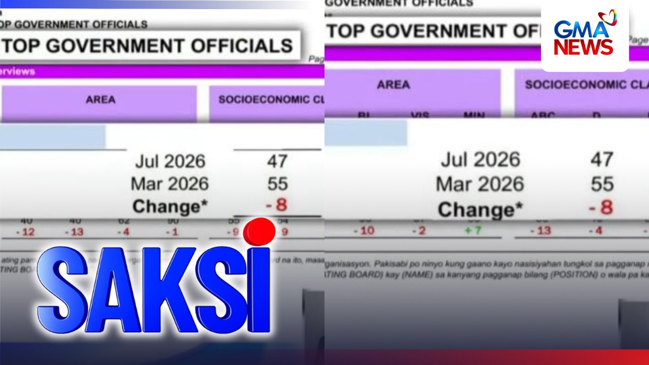 Trust at Performance Ratings nina PBBM at VP Sara Duterte, bumaba batay sa survey ng OCTA Research | Saksi