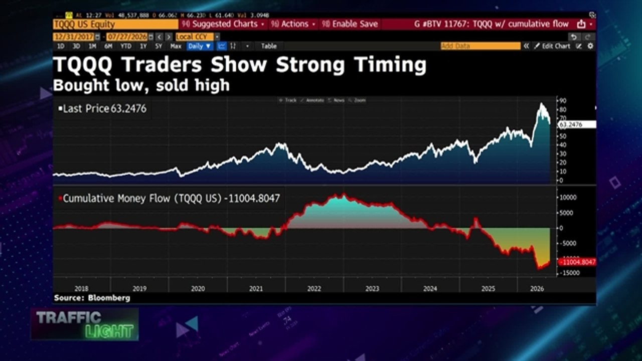 Retail Traders Defy 'Dumb Money' Label With TQQQ Profits