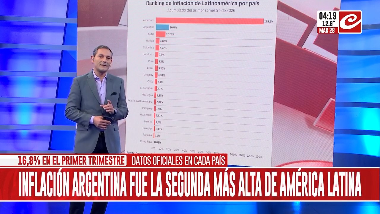 Argentina obtuvo la segunda inflación más alta de América Latina