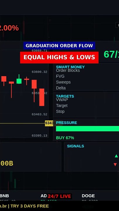 Equal Highs/Lows = liquidity pool #shorts