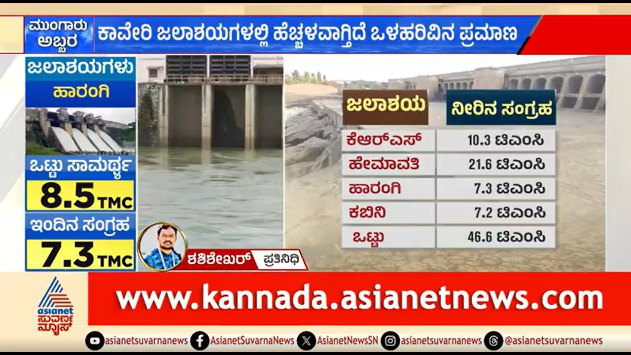 ಕಾವೇರಿ ಕೊಳ್ಳದಲ್ಲಿ ಮಳೆ ಹೆಚ್ಚಳ; ಕಬಿನಿ ಡ್ಯಾಮ್ ಬಹುತೇಕ ಭರ್ತಿ | Heavy Rain In Kodagu, Chikkamagaluru