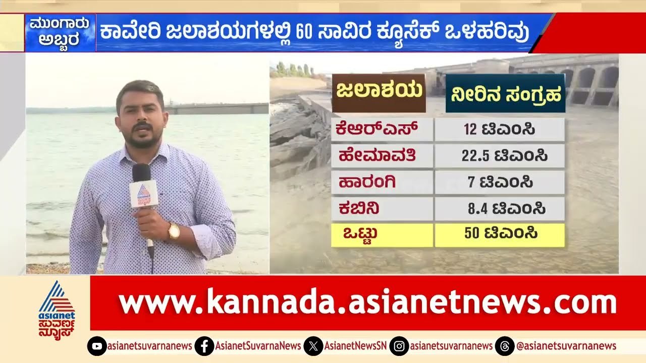KRS Dam Water Inflow Increases:  24 ಗಂಟೆಯಲ್ಲಿ ಕಾವೇರಿ ಜಲಾಶಯಗಳಿಗೆ 50 ಟಿಎಂಸಿ ನೀರು ಹೆಚ್ಚಳ | Suvarna News