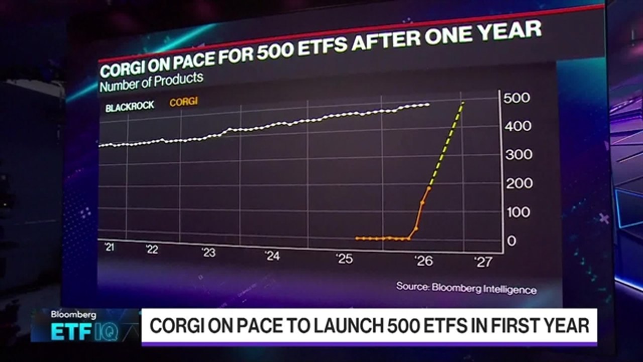Corgi On Pace to Launch 500 ETFs In First Year