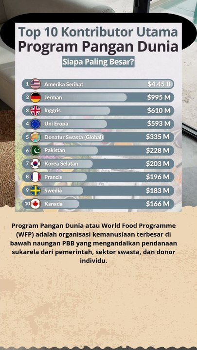 Top 10 Kontributor Utama Program Pangan Dunia