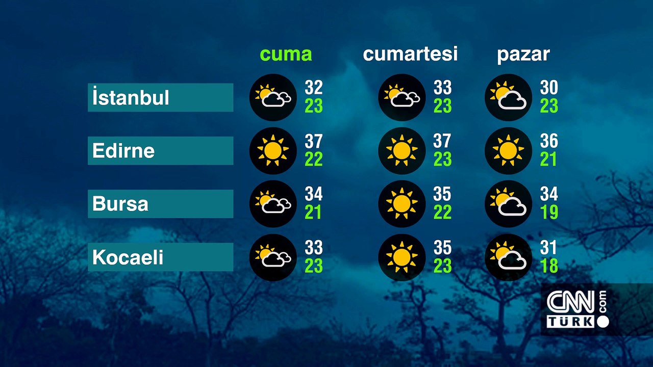 Hava Durumu (07-08-2026)