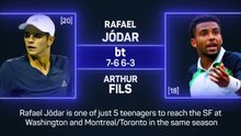 Jodar chases record with win over Fils