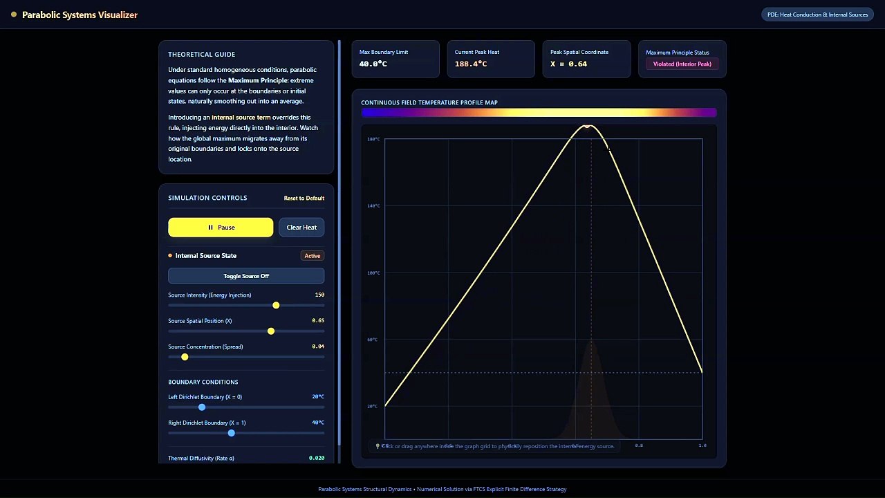 Parabolic Diffusion & Source Terms Simulation