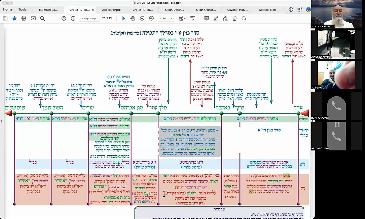 הרב יואל חקון - תפילה תשפ״ה - שיעור 051 - המשך הקדמות - מפה כללית של התפילה (כו״ז).