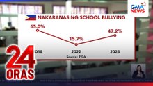 PISA: Ginagawang katatawanan ng kapuwa-estudyante, pinakamadalas na uri ng school bullying sa bansa | 24 Oras