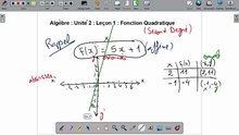 Maths - 3e Préparatoire - T1 - Algèbre : Unité 2 : Leçon 1 : Fonction Quadratique (partie 1)