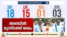 തൃശ്ശൂരിൽ യുഡിഎഫിന് നേട്ടം; അഞ്ചിൽ മൂന്നിടത്ത് ജയം