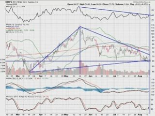 High Stocks Analysis DRYS 14/08/09