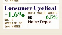 Consumer Defensive leads, Technology lags: this week's sector rotation