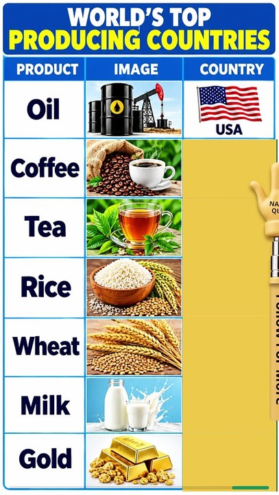 🌍 Do You Know Which Countries Produce the Most? Test your general ...