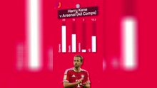 Harry Kane loves facing Arsenal
