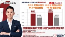 鄭朝方競辦今公布內參民調連2月領先徐欣瑩 10月支持度逾5成