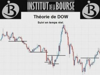 Analyse Technique: Théorie de Dow, Suivi temps réel