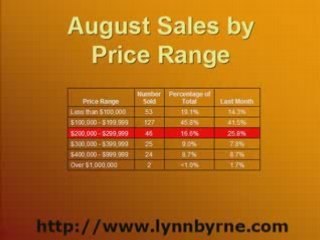 Market Report Daytona Beach Homes -August 2008 Video