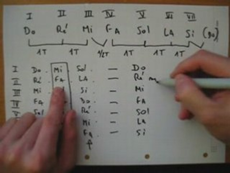 Construction d'accords (Philux) Cours